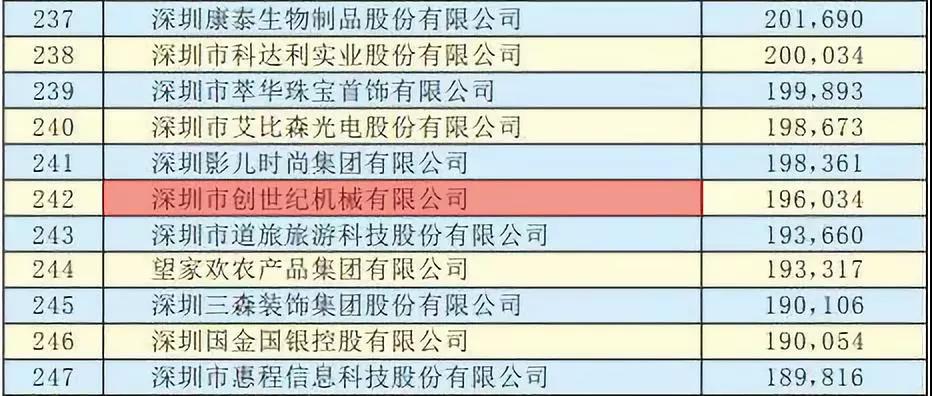 臺群精機獲“2019深圳500強”企業