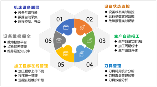 臺群機(jī)床云系統(tǒng)